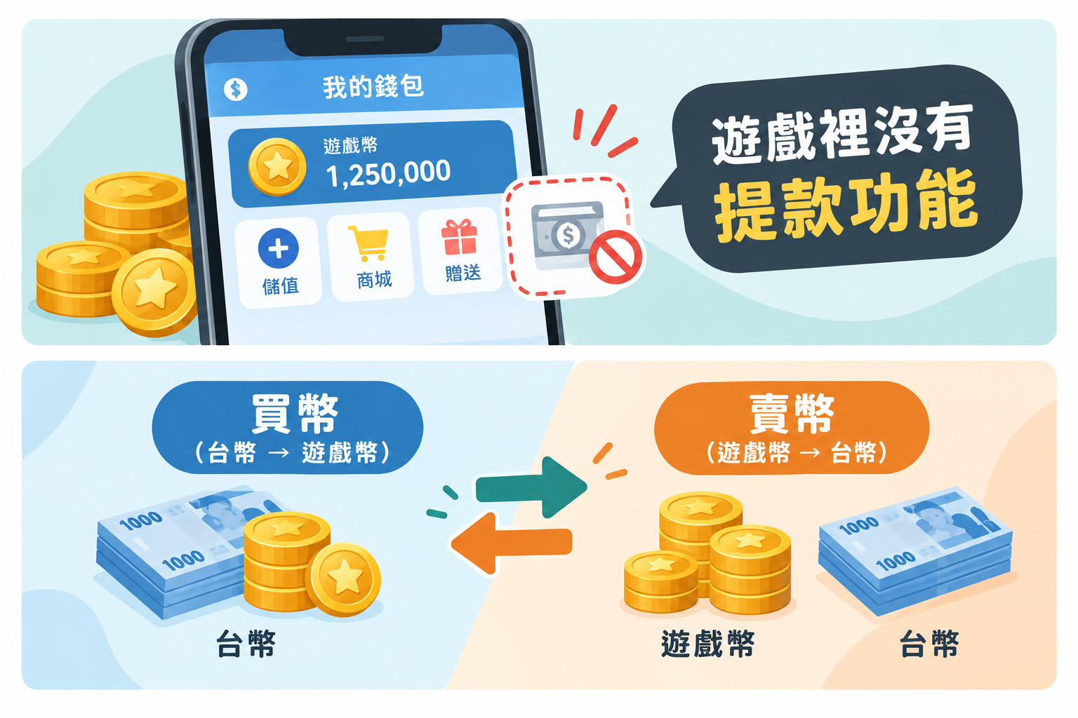 遊戲幣與第三方交易換錢示意圖